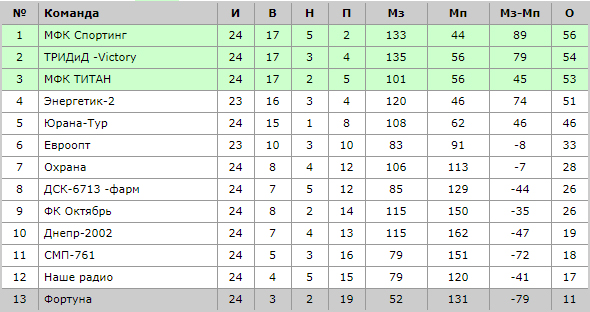 Итоговая таблица чемпионата Могилева по мини-футболу 2019-2020